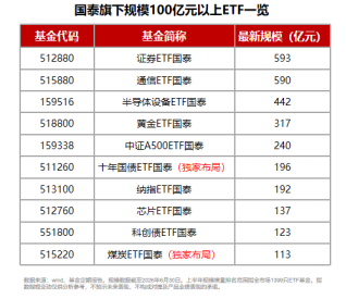 规模	、业绩、持有人数齐向上，国泰ETF中报交出硬核答卷