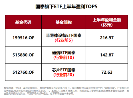 规模	、业绩、持有人数齐向上	，国泰ETF中报交出硬核答卷