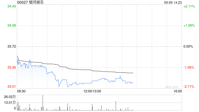 富瑞:对澳门濠赌股看法中性 料9月赌收同比增长9%