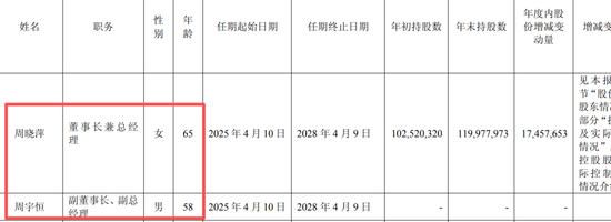 星宇股份年报疑出现数据错误：董事长周晓萍65岁，儿子周宇恒58岁，两人仅差7岁！劝退应届生处分多人后续