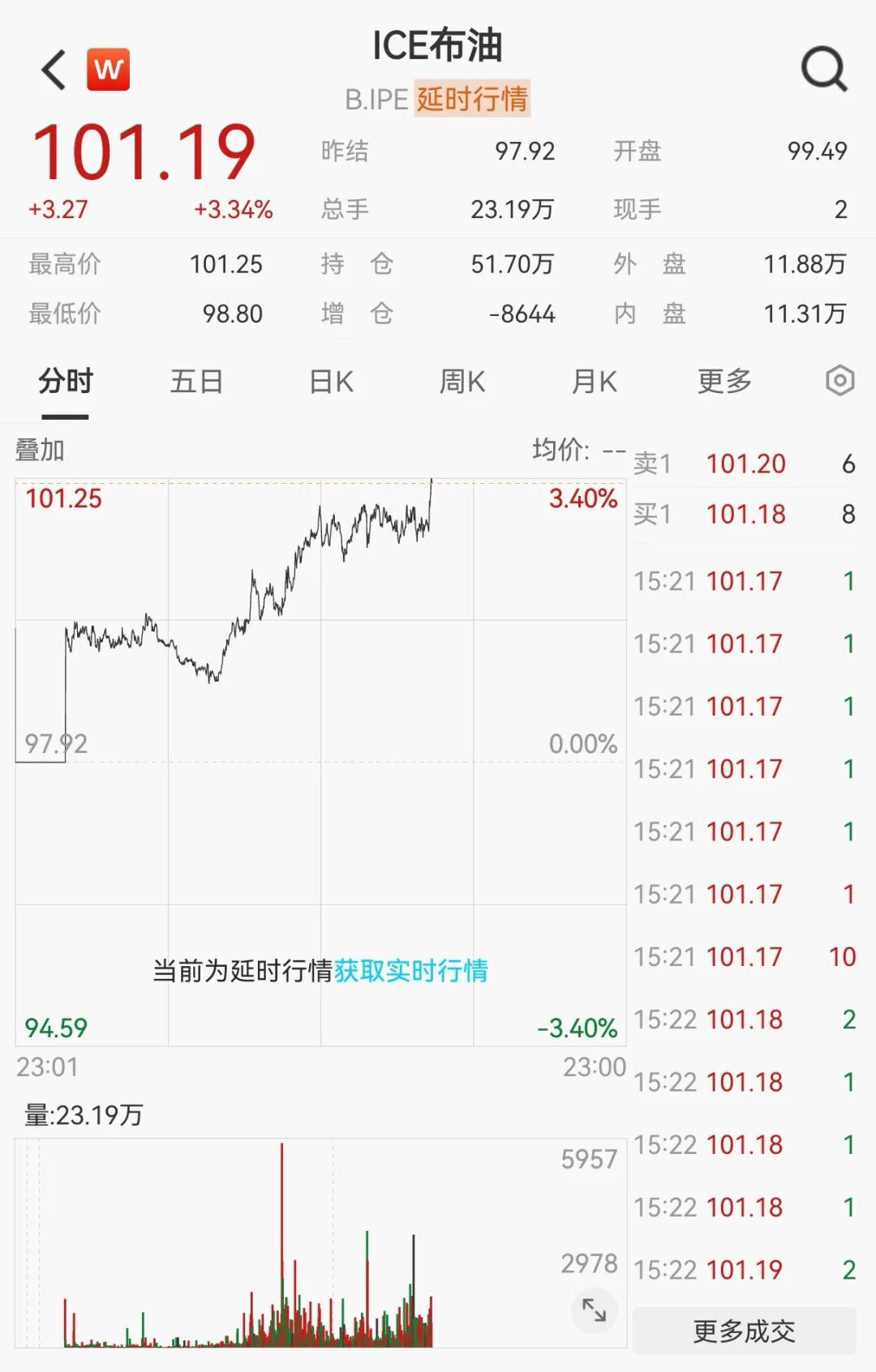 深夜大涨	，芯片巨头创新高！油价飙升，美联储加息突变