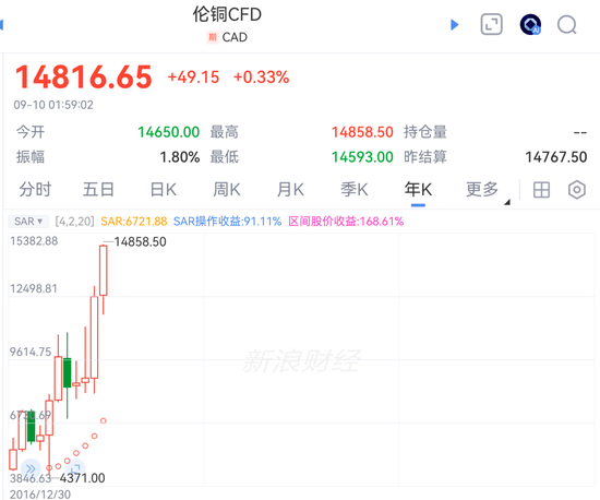 重磅！特朗普	，大消息！“空军一号”，突发！八国发表联合声明！油价上涨！铜价创新高，全球铜库存加速分化
