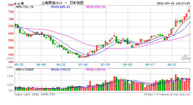 开盘|国内期货主力合约涨跌不一，SC原油涨超7%