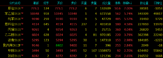 开盘|国内期货主力合约涨跌不一	，SC原油涨超7%