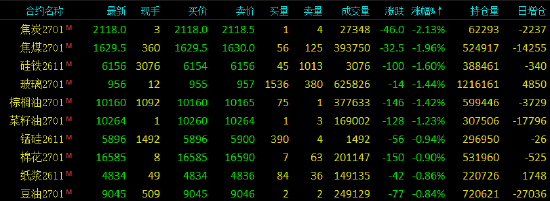 开盘|国内期货主力合约涨跌不一，SC原油涨超7%