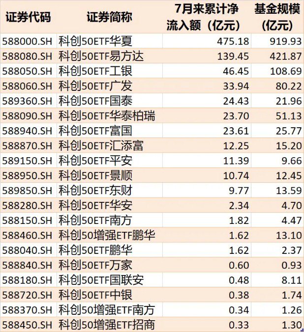 你恐慌我贪婪！这个板块正被机构疯抢 7月以来资金借道ETF狂买逾800亿元